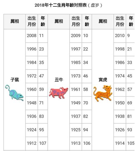 生肖年齡配對|12生肖對照表最完整版本！告訴你生肖紀年：出生年份。